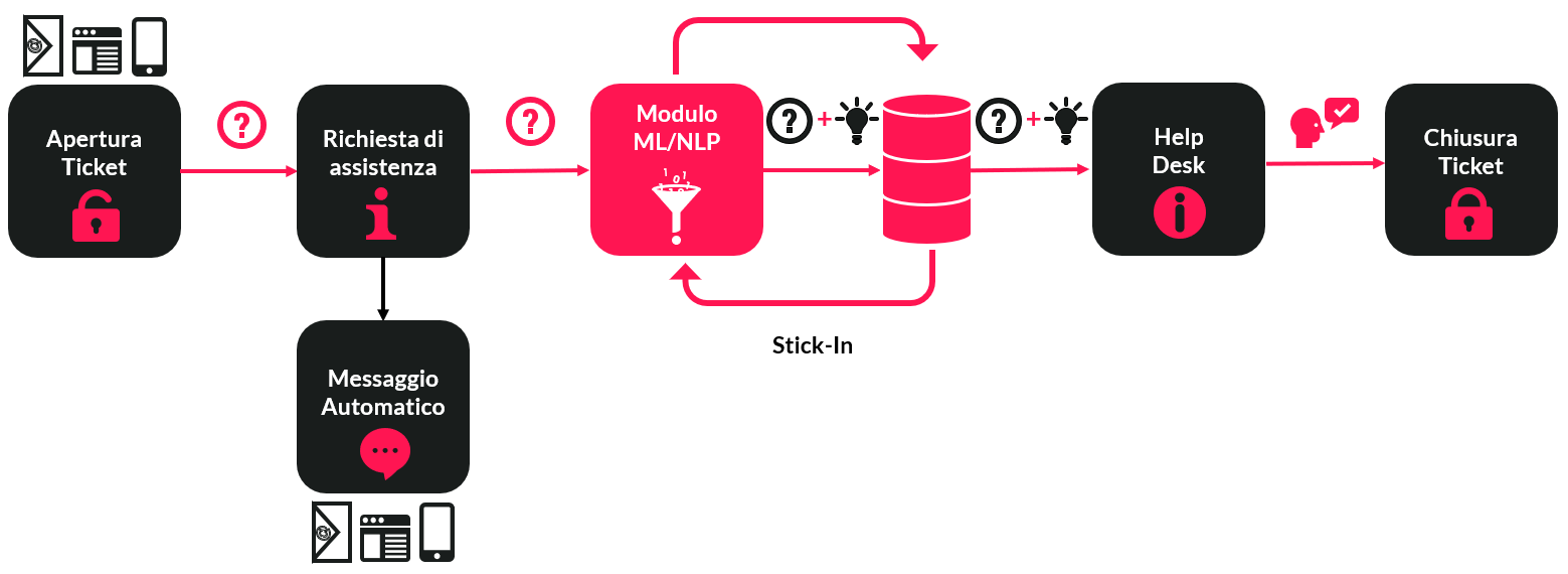 Diagramma che mostra l'nfrastruttura generale di un sistema di ticketing + STick-In