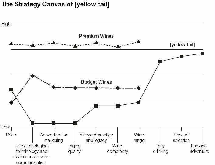 The Strategy Canvas of Yellow Tail
