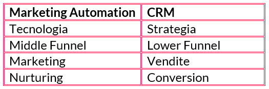 Differenza tra CRM e MA